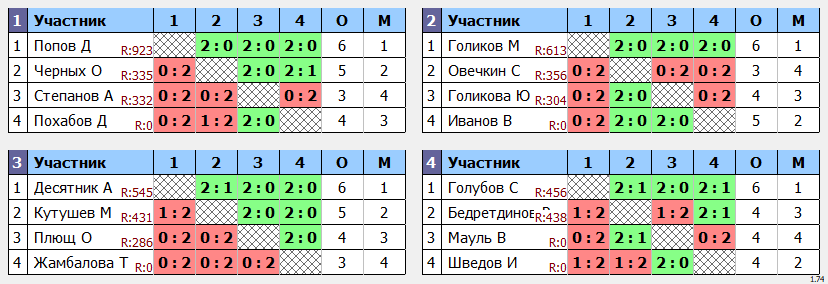 результаты турнира Февральский кубок Пинг-понг в TTLeadeR-Савеловская